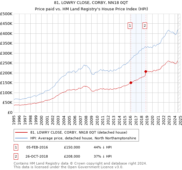 81, LOWRY CLOSE, CORBY, NN18 0QT: Price paid vs HM Land Registry's House Price Index