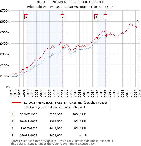 81, LUCERNE AVENUE, BICESTER, OX26 3EG: Price paid vs HM Land Registry's House Price Index