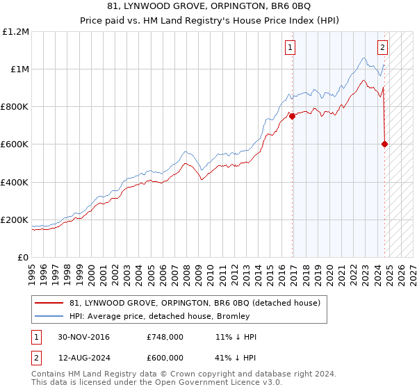 81, LYNWOOD GROVE, ORPINGTON, BR6 0BQ: Price paid vs HM Land Registry's House Price Index