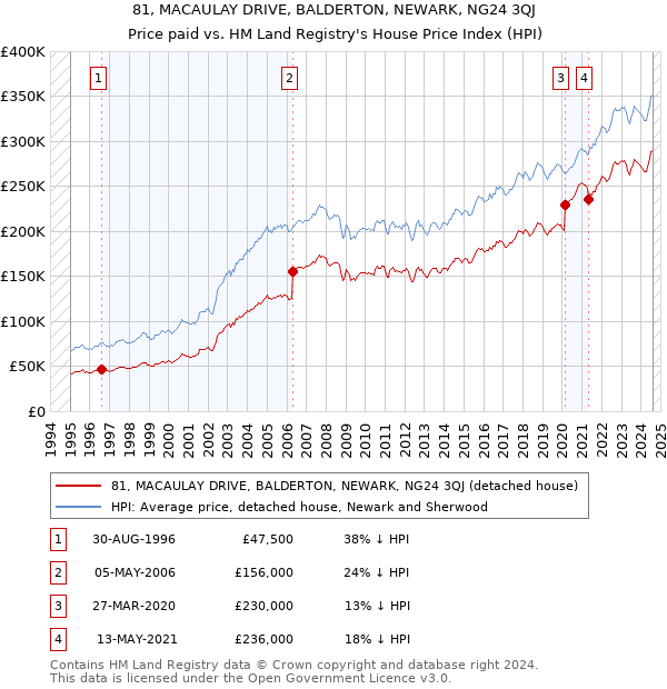 81, MACAULAY DRIVE, BALDERTON, NEWARK, NG24 3QJ: Price paid vs HM Land Registry's House Price Index