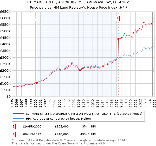 81, MAIN STREET, ASFORDBY, MELTON MOWBRAY, LE14 3RZ: Price paid vs HM Land Registry's House Price Index