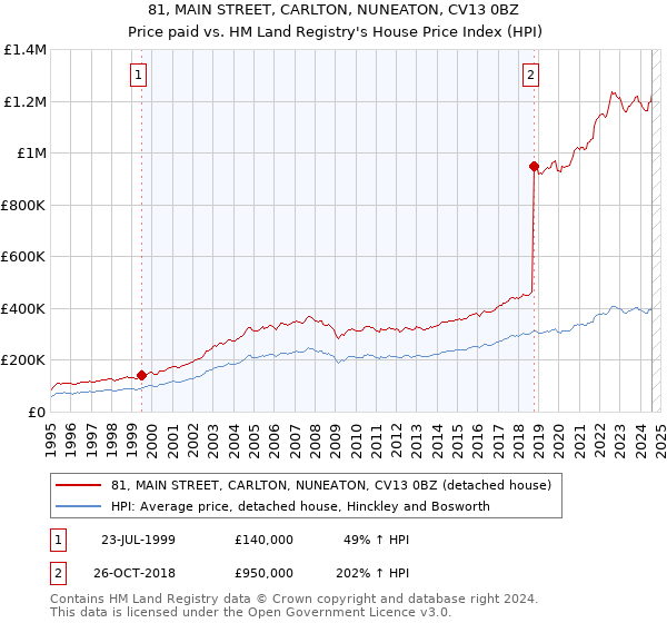 81, MAIN STREET, CARLTON, NUNEATON, CV13 0BZ: Price paid vs HM Land Registry's House Price Index