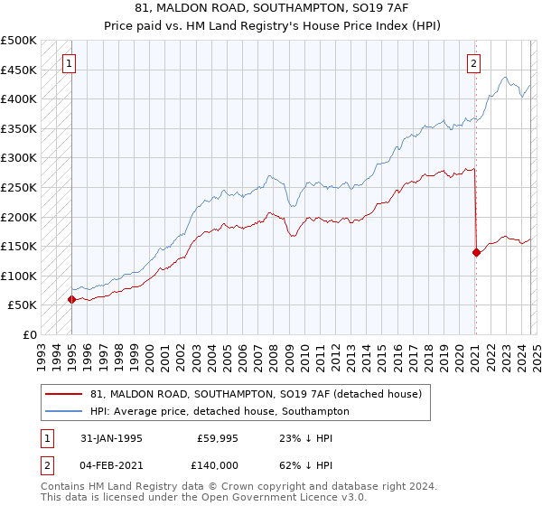 81, MALDON ROAD, SOUTHAMPTON, SO19 7AF: Price paid vs HM Land Registry's House Price Index