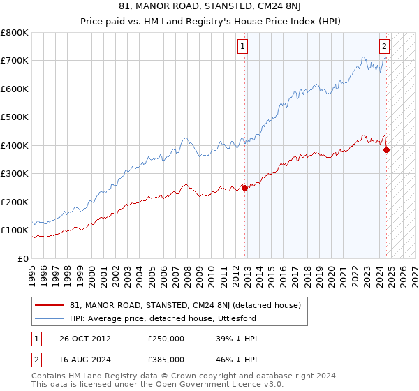 81, MANOR ROAD, STANSTED, CM24 8NJ: Price paid vs HM Land Registry's House Price Index