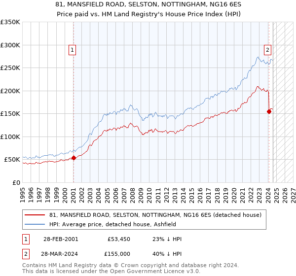 81, MANSFIELD ROAD, SELSTON, NOTTINGHAM, NG16 6ES: Price paid vs HM Land Registry's House Price Index