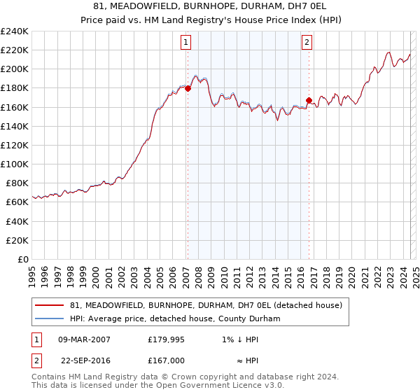 81, MEADOWFIELD, BURNHOPE, DURHAM, DH7 0EL: Price paid vs HM Land Registry's House Price Index