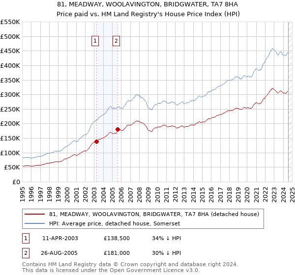 81, MEADWAY, WOOLAVINGTON, BRIDGWATER, TA7 8HA: Price paid vs HM Land Registry's House Price Index