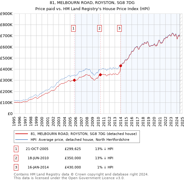 81, MELBOURN ROAD, ROYSTON, SG8 7DG: Price paid vs HM Land Registry's House Price Index