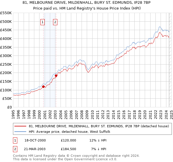 81, MELBOURNE DRIVE, MILDENHALL, BURY ST. EDMUNDS, IP28 7BP: Price paid vs HM Land Registry's House Price Index