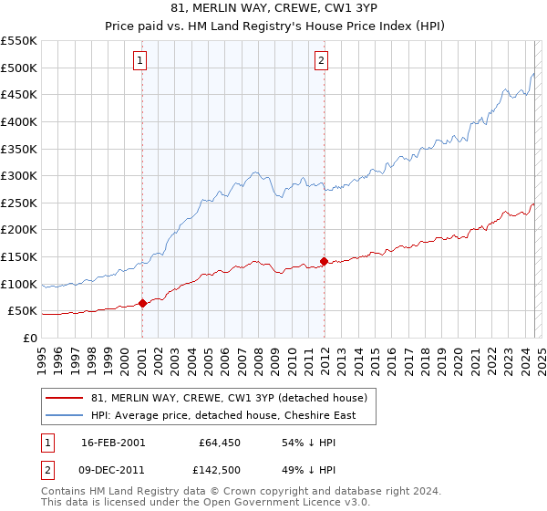 81, MERLIN WAY, CREWE, CW1 3YP: Price paid vs HM Land Registry's House Price Index