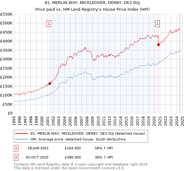 81, MERLIN WAY, MICKLEOVER, DERBY, DE3 0UJ: Price paid vs HM Land Registry's House Price Index