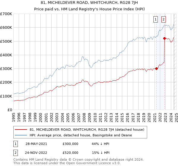 81, MICHELDEVER ROAD, WHITCHURCH, RG28 7JH: Price paid vs HM Land Registry's House Price Index