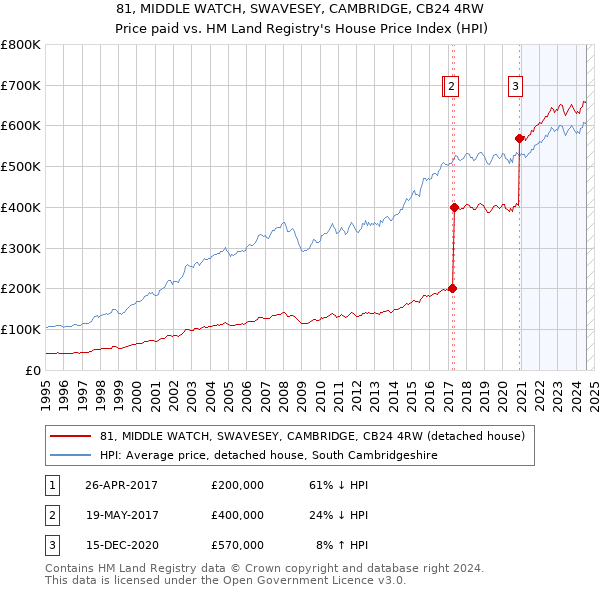 81, MIDDLE WATCH, SWAVESEY, CAMBRIDGE, CB24 4RW: Price paid vs HM Land Registry's House Price Index