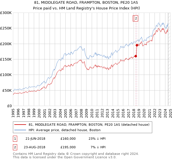 81, MIDDLEGATE ROAD, FRAMPTON, BOSTON, PE20 1AS: Price paid vs HM Land Registry's House Price Index