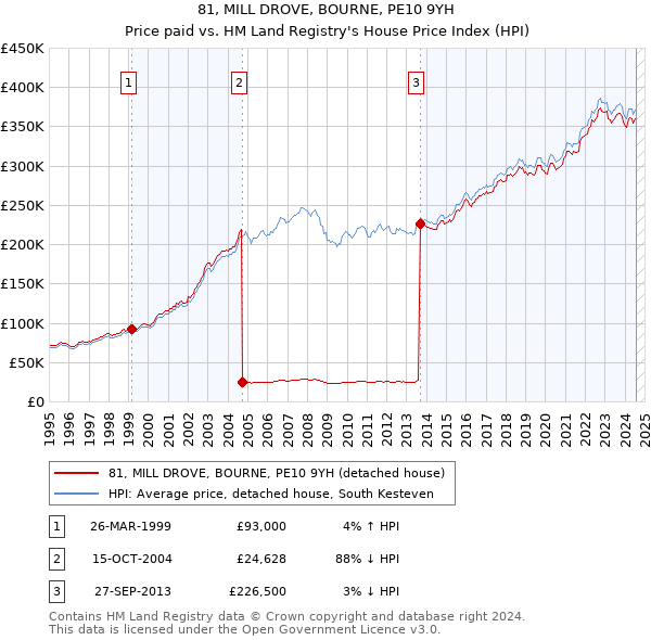 81, MILL DROVE, BOURNE, PE10 9YH: Price paid vs HM Land Registry's House Price Index