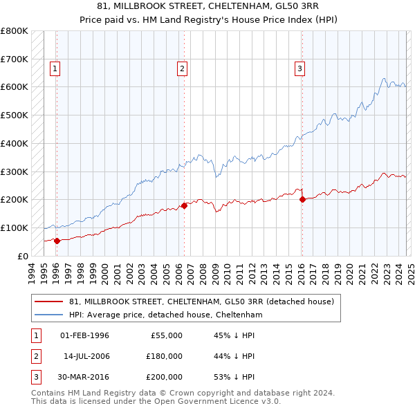 81, MILLBROOK STREET, CHELTENHAM, GL50 3RR: Price paid vs HM Land Registry's House Price Index