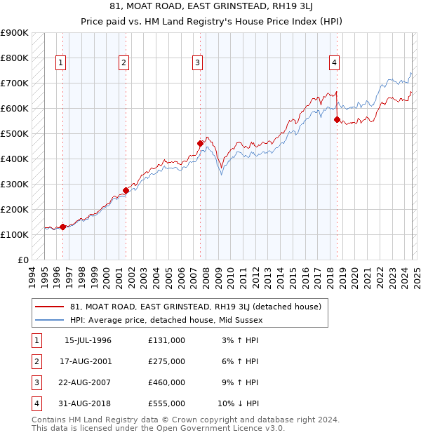 81, MOAT ROAD, EAST GRINSTEAD, RH19 3LJ: Price paid vs HM Land Registry's House Price Index