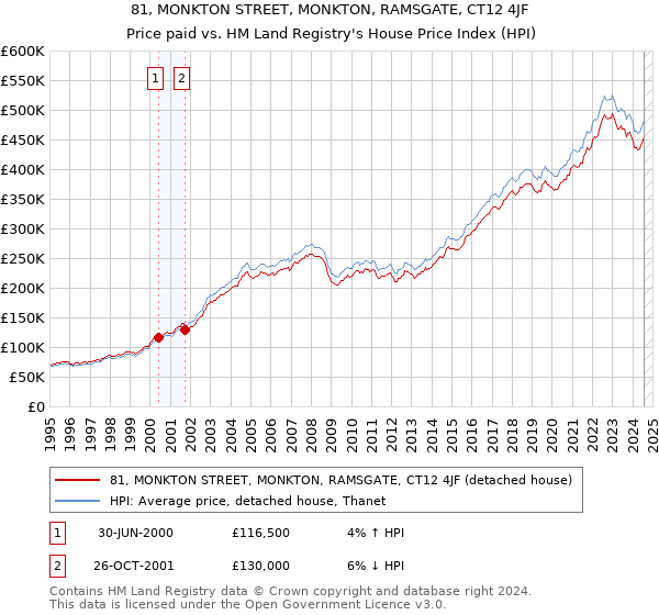 81, MONKTON STREET, MONKTON, RAMSGATE, CT12 4JF: Price paid vs HM Land Registry's House Price Index