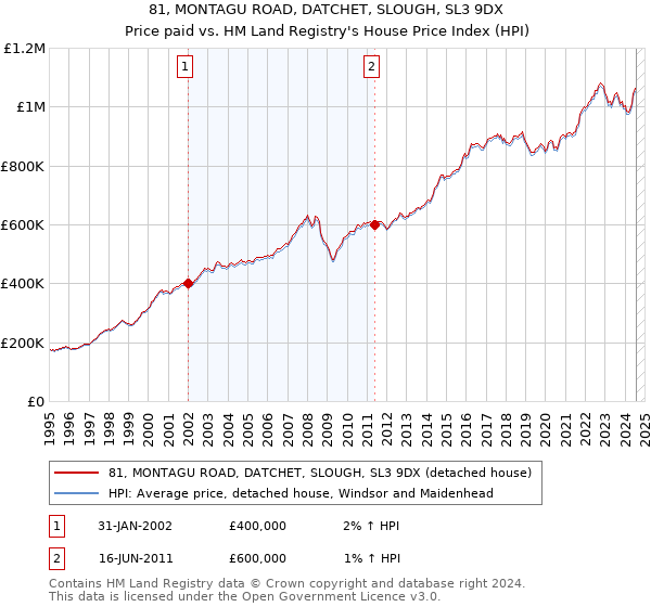 81, MONTAGU ROAD, DATCHET, SLOUGH, SL3 9DX: Price paid vs HM Land Registry's House Price Index