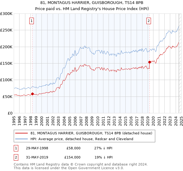 81, MONTAGUS HARRIER, GUISBOROUGH, TS14 8PB: Price paid vs HM Land Registry's House Price Index