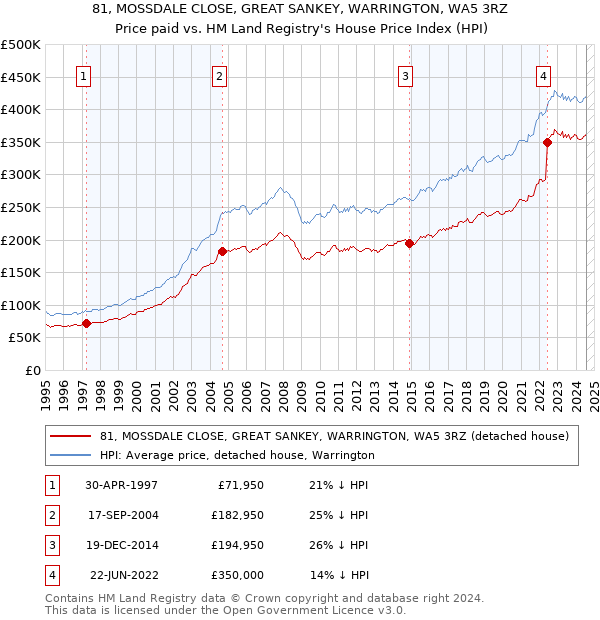 81, MOSSDALE CLOSE, GREAT SANKEY, WARRINGTON, WA5 3RZ: Price paid vs HM Land Registry's House Price Index