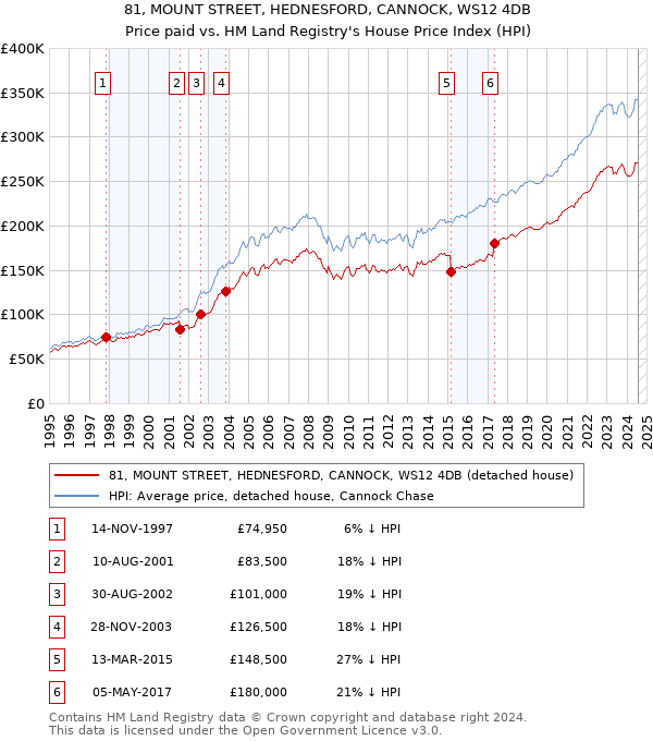 81, MOUNT STREET, HEDNESFORD, CANNOCK, WS12 4DB: Price paid vs HM Land Registry's House Price Index