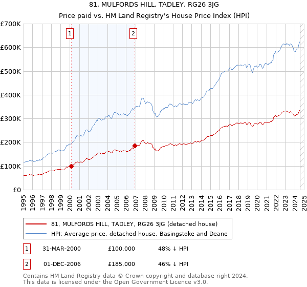 81, MULFORDS HILL, TADLEY, RG26 3JG: Price paid vs HM Land Registry's House Price Index