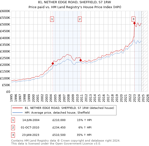 81, NETHER EDGE ROAD, SHEFFIELD, S7 1RW: Price paid vs HM Land Registry's House Price Index