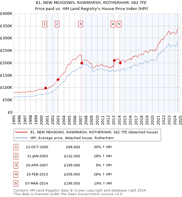 81, NEW MEADOWS, RAWMARSH, ROTHERHAM, S62 7FE: Price paid vs HM Land Registry's House Price Index