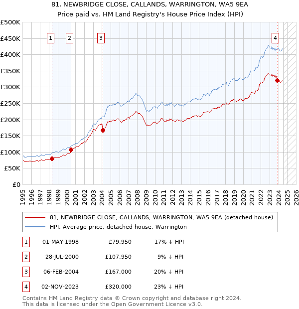 81, NEWBRIDGE CLOSE, CALLANDS, WARRINGTON, WA5 9EA: Price paid vs HM Land Registry's House Price Index