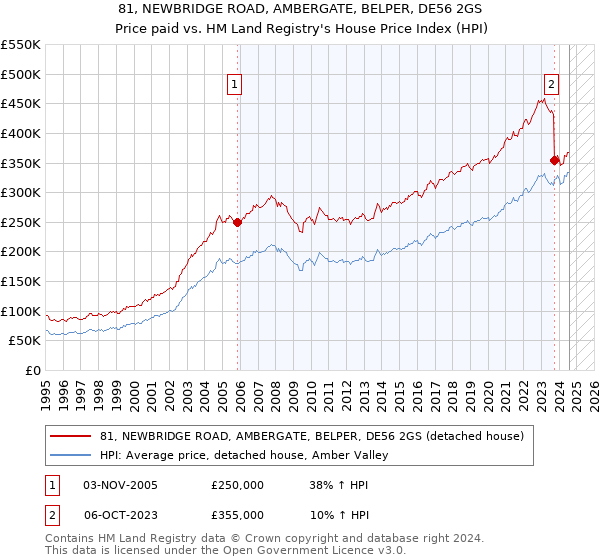 81, NEWBRIDGE ROAD, AMBERGATE, BELPER, DE56 2GS: Price paid vs HM Land Registry's House Price Index