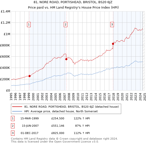 81, NORE ROAD, PORTISHEAD, BRISTOL, BS20 6JZ: Price paid vs HM Land Registry's House Price Index