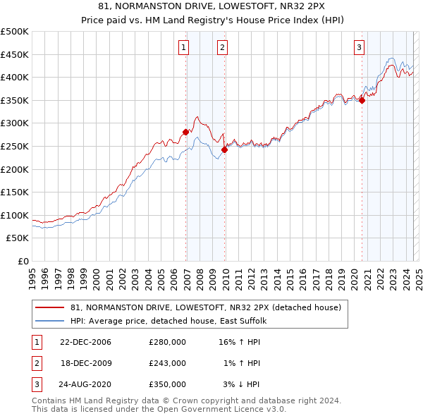 81, NORMANSTON DRIVE, LOWESTOFT, NR32 2PX: Price paid vs HM Land Registry's House Price Index