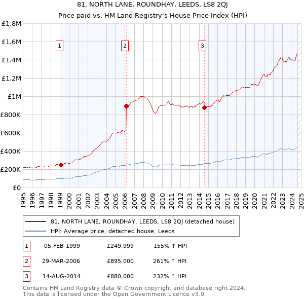 81, NORTH LANE, ROUNDHAY, LEEDS, LS8 2QJ: Price paid vs HM Land Registry's House Price Index