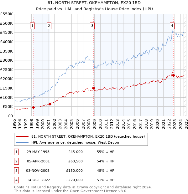 81, NORTH STREET, OKEHAMPTON, EX20 1BD: Price paid vs HM Land Registry's House Price Index