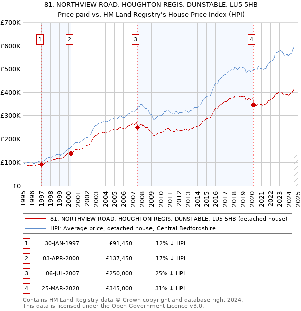 81, NORTHVIEW ROAD, HOUGHTON REGIS, DUNSTABLE, LU5 5HB: Price paid vs HM Land Registry's House Price Index