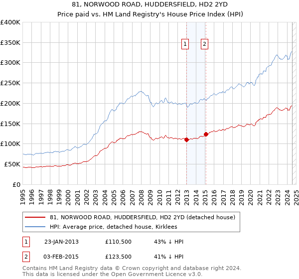 81, NORWOOD ROAD, HUDDERSFIELD, HD2 2YD: Price paid vs HM Land Registry's House Price Index