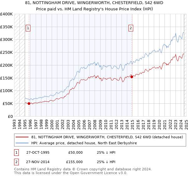 81, NOTTINGHAM DRIVE, WINGERWORTH, CHESTERFIELD, S42 6WD: Price paid vs HM Land Registry's House Price Index