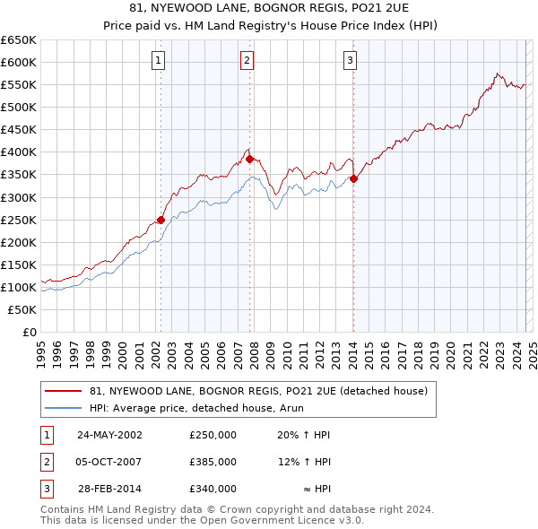 81, NYEWOOD LANE, BOGNOR REGIS, PO21 2UE: Price paid vs HM Land Registry's House Price Index