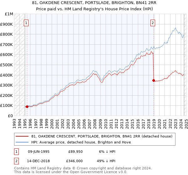 81, OAKDENE CRESCENT, PORTSLADE, BRIGHTON, BN41 2RR: Price paid vs HM Land Registry's House Price Index