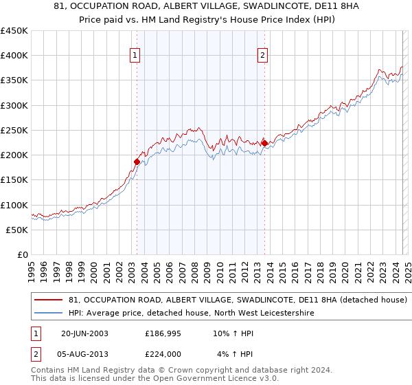 81, OCCUPATION ROAD, ALBERT VILLAGE, SWADLINCOTE, DE11 8HA: Price paid vs HM Land Registry's House Price Index