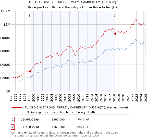 81, OLD BISLEY ROAD, FRIMLEY, CAMBERLEY, GU16 9QT: Price paid vs HM Land Registry's House Price Index