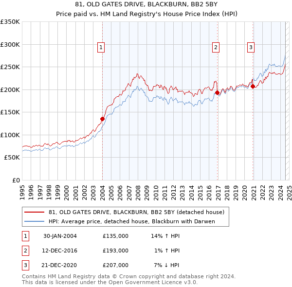 81, OLD GATES DRIVE, BLACKBURN, BB2 5BY: Price paid vs HM Land Registry's House Price Index