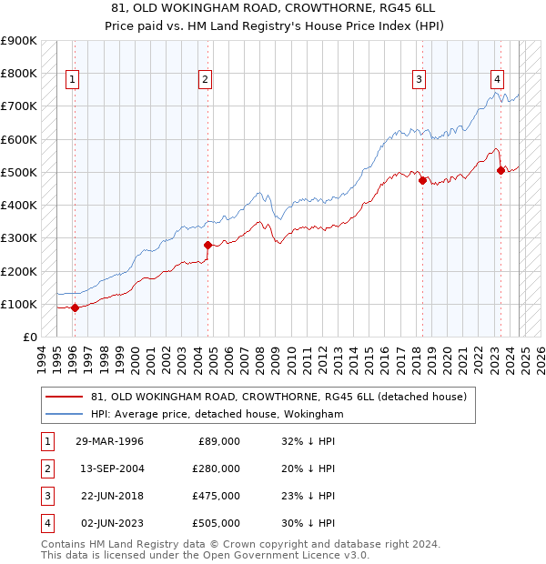 81, OLD WOKINGHAM ROAD, CROWTHORNE, RG45 6LL: Price paid vs HM Land Registry's House Price Index