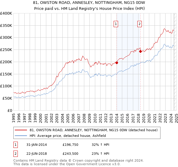 81, OWSTON ROAD, ANNESLEY, NOTTINGHAM, NG15 0DW: Price paid vs HM Land Registry's House Price Index