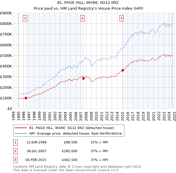 81, PAGE HILL, WARE, SG12 0RZ: Price paid vs HM Land Registry's House Price Index