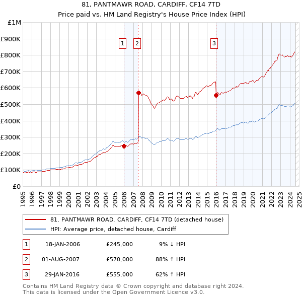 81, PANTMAWR ROAD, CARDIFF, CF14 7TD: Price paid vs HM Land Registry's House Price Index