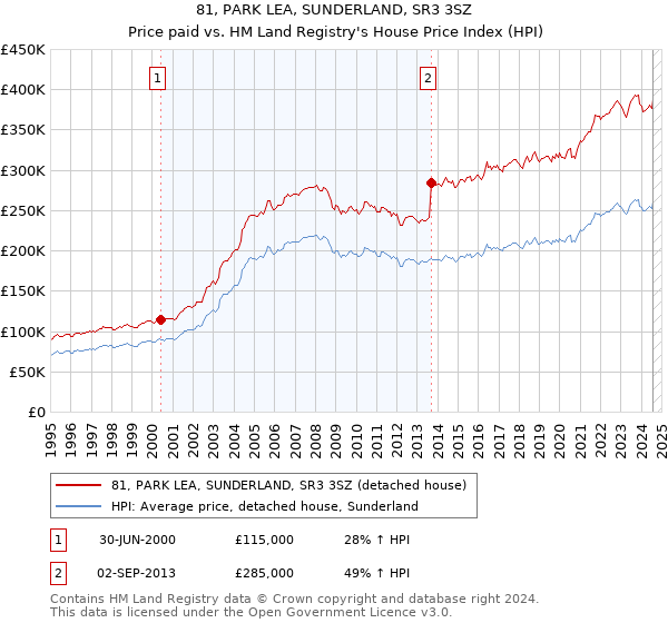 81, PARK LEA, SUNDERLAND, SR3 3SZ: Price paid vs HM Land Registry's House Price Index