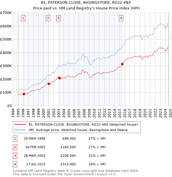 81, PATERSON CLOSE, BASINGSTOKE, RG22 4NX: Price paid vs HM Land Registry's House Price Index