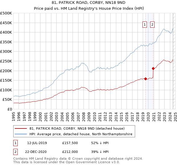 81, PATRICK ROAD, CORBY, NN18 9ND: Price paid vs HM Land Registry's House Price Index